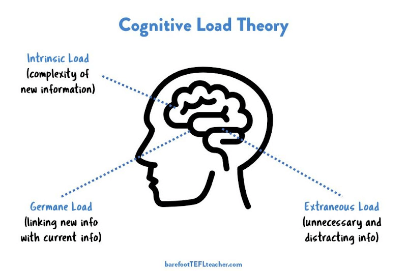 cognitive load theory