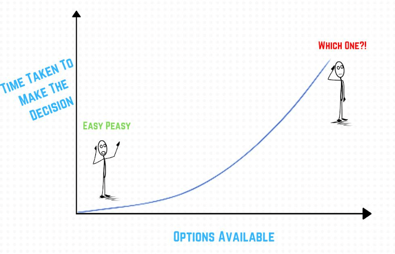 graph on the time taken to make the decision