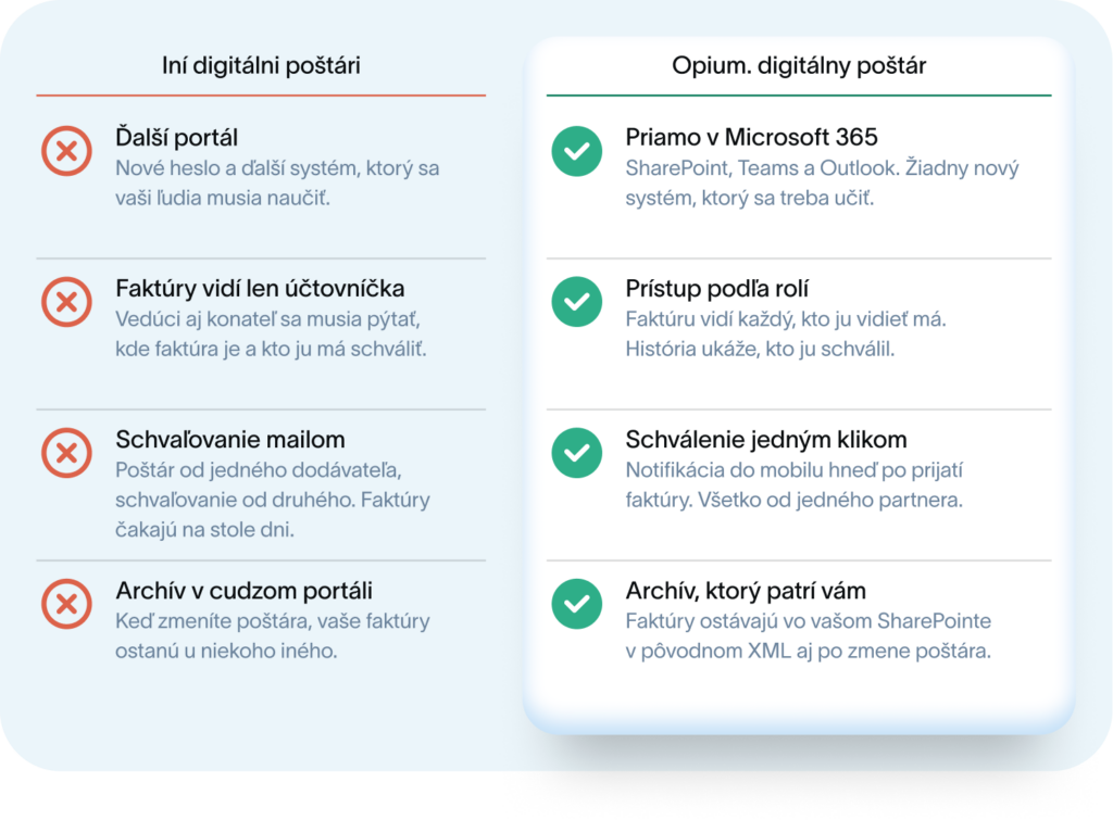 Porovnávací tabulka, ve které jsou nevýhody jiných služeb digitální pošty označeny červenými ikonami ve tvaru X, je porovnána s výhodami služby digitální pošty Opium, která představuje inovativní cirkus funkcí označených zelenými zaškrtávkami.